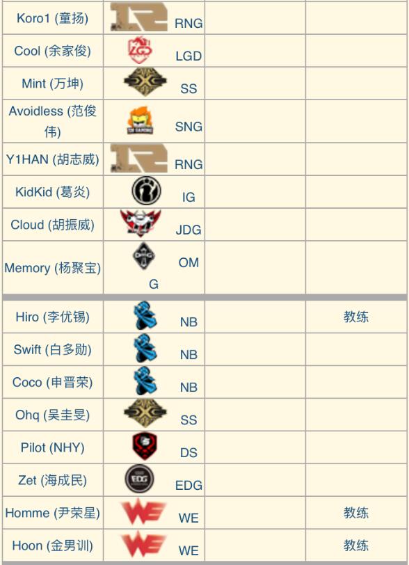 SMLZ已经签入RW战队，和Doinb成为队友？