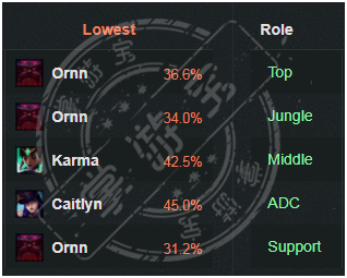 奥恩胜率低至31.2%！国外玩家总结新英雄五大弱点